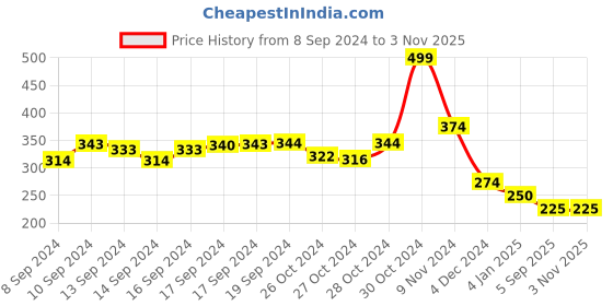 ajio.com glowzi Gold-Plated Stone-Studded Pendant with Chain glowzi Price History Graph from 8 Sep 2024 to 1 Nov 2025