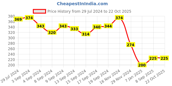 ajio.com glowzi Gold-Plated Stone Studded Short Necklace glowzi Price History Graph from 29 Jul 2024 to 21 Oct 2025