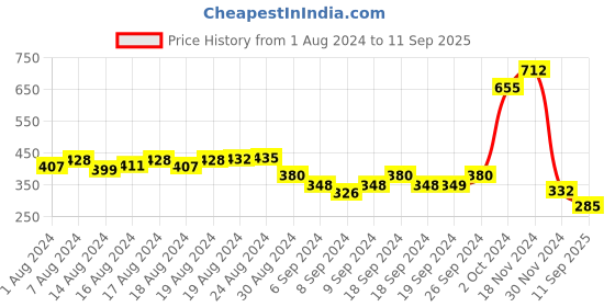 ajio.com glowzi Gold-Plated Thin Bracelet with Hook Closure glowzi Price History Graph from 1 Aug 2024 to 11 Sep 2025