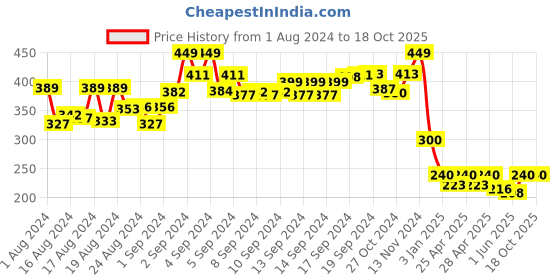ajio.com glowzi Intertwined Rings Pendant with Chain glowzi Price History Graph from 1 Aug 2024 to 16 Oct 2025