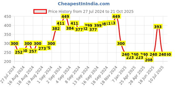 ajio.com glowzi Link Chain with Butterfly Pendant glowzi Price History Graph from 27 Jul 2024 to 21 Oct 2025