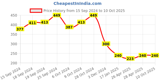 ajio.com glowzi Link Chain with Butterfly Pendant glowzi Price History Graph from 15 Sep 2024 to 9 Oct 2025