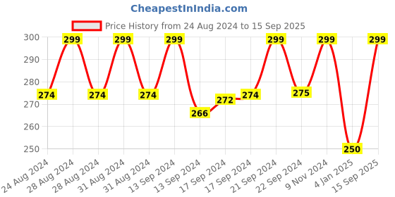 ajio.com glowzi Mangalsutra glowzi Price History Graph from 24 Aug 2024 to 15 Sep 2025