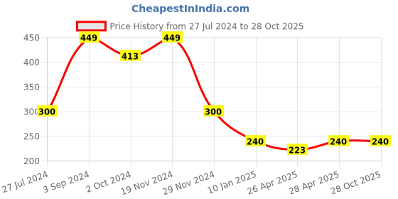 ajio.com glowzi Rose Gold-Plated Butterfly Pendant with Chain glowzi Price History Graph from 27 Jul 2024 to 28 Oct 2025