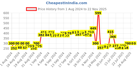 ajio.com glowzi Rose Gold-Plated Chain with Pendant glowzi Price History Graph from 1 Aug 2024 to 21 Nov 2025