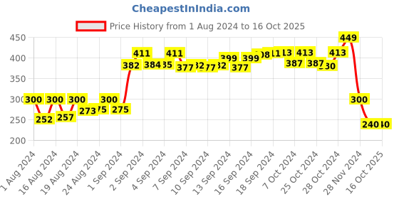 ajio.com glowzi Rose Gold-Plated Chain with Pendant glowzi Price History Graph from 1 Aug 2024 to 16 Oct 2025