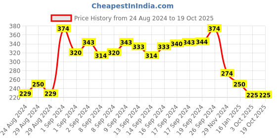 ajio.com glowzi Rose Gold-Plated Pearl Pendant with Chain glowzi Price History Graph from 24 Aug 2024 to 18 Oct 2025