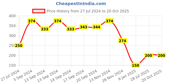 ajio.com glowzi Rose Gold-Plated Pendant with Chain glowzi Price History Graph from 27 Jul 2024 to 20 Oct 2025