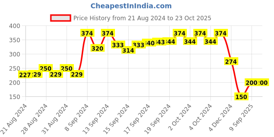 ajio.com glowzi Rose Gold-Plated Pendant with Chain glowzi Price History Graph from 21 Aug 2024 to 23 Oct 2025