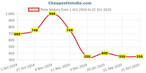 ajio.com glowzi Rose Gold-Plated Stone-Studded Bracelet glowzi Price History Graph from 1 Oct 2024 to 20 Oct 2025
