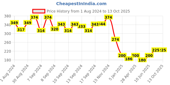 ajio.com glowzi Rose Gold-Plated Stone-Studded Pendant with Chain glowzi Price History Graph from 1 Aug 2024 to 13 Oct 2025