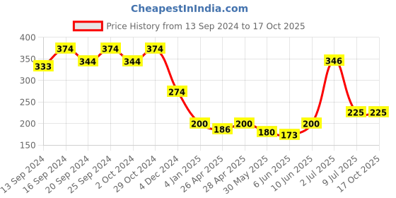 ajio.com glowzi Rose Gold-Plated Stone-Studded Pendant with Chain glowzi Price History Graph from 13 Sep 2024 to 16 Oct 2025