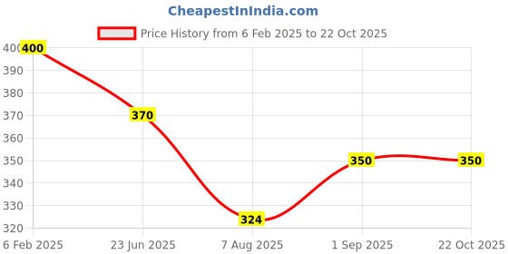 ajio.com glowzi Rose Gold-Plated Stone-Studded Slip-On Bangles glowzi Price History Graph from 6 Feb 2025 to 22 Oct 2025