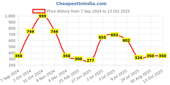 ajio.com glowzi Slip-On Link Bracelet glowzi Price History Graph from 7 Sep 2024 to 12 Oct 2025