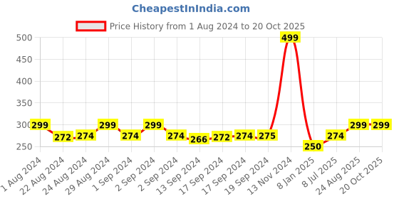 ajio.com glowzi Stone-Studded Infinity Beaded Mangalsutra glowzi Price History Graph from 1 Aug 2024 to 20 Oct 2025