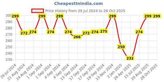ajio.com glowzi Stone-Studded Mangalsutra glowzi Price History Graph from 29 Jul 2024 to 28 Oct 2025