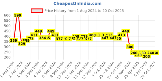 ajio.com glowzi Stone-Studded Pendant with Chain glowzi Price History Graph from 1 Aug 2024 to 20 Oct 2025
