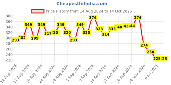 ajio.com glowzi Stone-Studded Pendant with Chain glowzi Price History Graph from 14 Aug 2024 to 13 Oct 2025