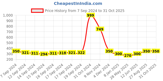 ajio.com glowzi Stone-Studded Slip-On Bracelet glowzi Price History Graph from 7 Sep 2024 to 30 Oct 2025