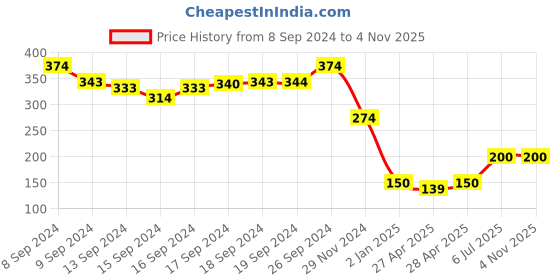ajio.com glowzi Stone-Studded Teddy Bear Pendant with Chain glowzi Price History Graph from 8 Sep 2024 to 1 Nov 2025