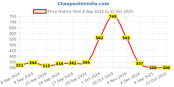 ajio.com glowzi Women Gold-Plated American Diamond-Studded Bracelet glowzi Price History Graph from 8 Sep 2024 to 21 Oct 2025