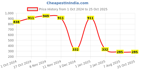 ajio.com glowzi Women Gold-Plated Bracelet glowzi Price History Graph from 1 Oct 2024 to 22 Oct 2025