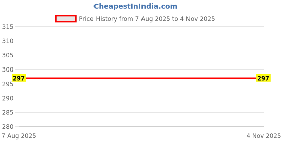 ajio.com glowzi Women  Gold Plated Chain with Pendant glowzi Price History Graph from 7 Aug 2025 to 3 Nov 2025