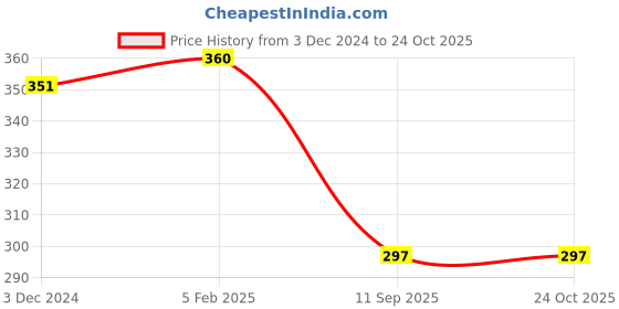 ajio.com glowzi Women Gold-Plated Pendant glowzi Price History Graph from 3 Dec 2024 to 22 Oct 2025