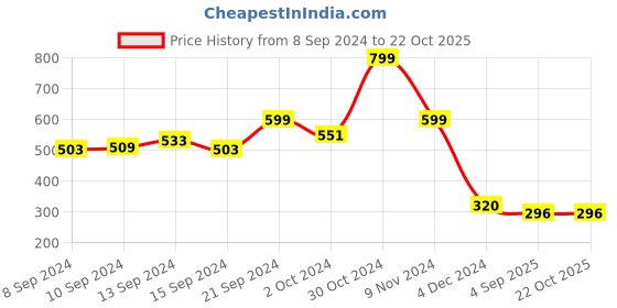ajio.com glowzi Women Gold-Plated Pendant with Chain glowzi Price History Graph from 8 Sep 2024 to 22 Oct 2025