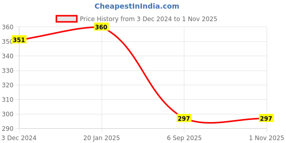 ajio.com glowzi Women Gold-Plated Pendant with Chain glowzi Price History Graph from 3 Dec 2024 to 1 Nov 2025