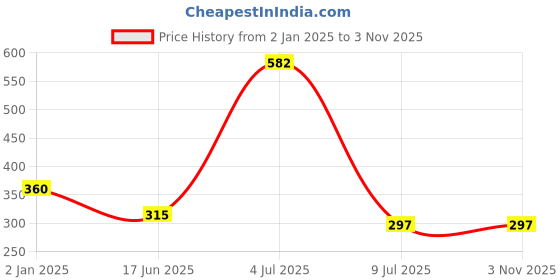 ajio.com glowzi Women Heart Shaped Pendant with Chain glowzi Price History Graph from 2 Jan 2025 to 1 Nov 2025