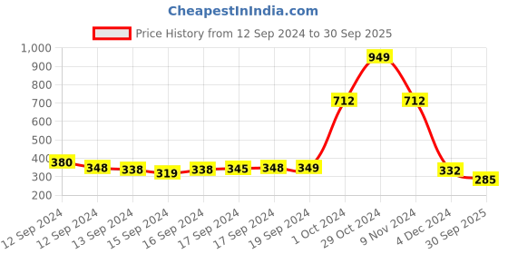 ajio.com glowzi Women Link Bracelet with Lobster Claw Clasp glowzi Price History Graph from 12 Sep 2024 to 30 Sep 2025