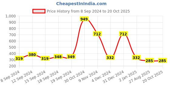 ajio.com glowzi Women Link Bracelet with Lobster Claw Closure glowzi Price History Graph from 8 Sep 2024 to 20 Oct 2025