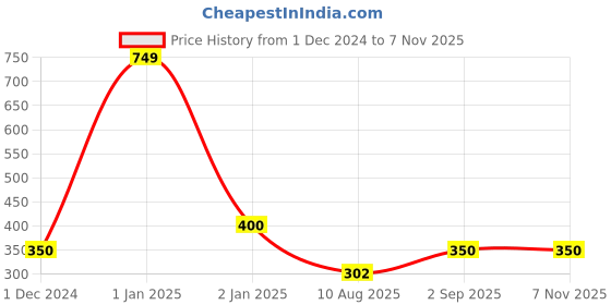 ajio.com glowzi Women Rose Gold-Plated Cubic Zirconia-Studded Cuff Bracelet glowzi Price History Graph from 1 Dec 2024 to 7 Nov 2025