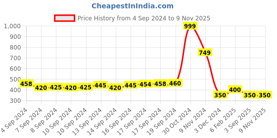 ajio.com glowzi Women Slip-On Cuff Bracelet glowzi Price History Graph from 4 Sep 2024 to 7 Nov 2025