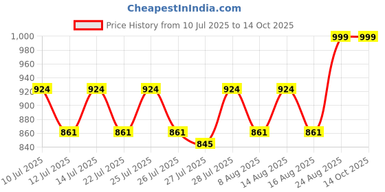 ajio.com gls Men Ankle-Length Lace-Up Boots   gls Price History Graph from 10 Jul 2025 to 13 Oct 2025