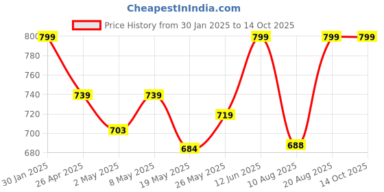 ajio.com gls Men Lace-Ups with Canvas Upper gls Price History Graph from 30 Jan 2025 to 13 Oct 2025