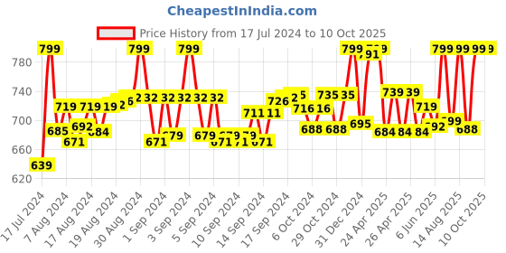ajio.com gls Men Round-Toe Lace-Up Shoes gls Price History Graph from 17 Jul 2024 to 10 Oct 2025