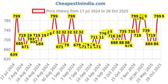 ajio.com gls Men Round-Toe Lace-Up Shoes gls Price History Graph from 17 Jul 2024 to 26 Oct 2025