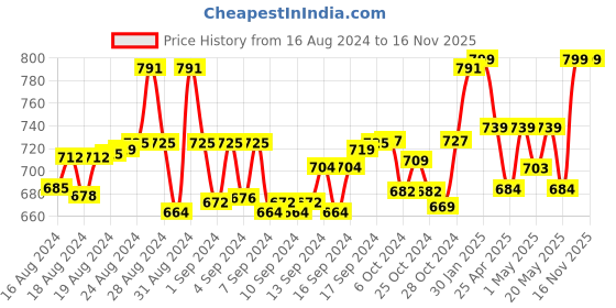 ajio.com gls Women Low-Top Lace-Up Shoes gls Price History Graph from 16 Aug 2024 to 16 Nov 2025