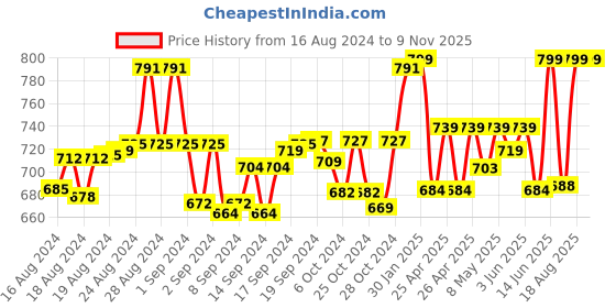ajio.com gls Women Low-Top Lace-Up Shoes gls Price History Graph from 16 Aug 2024 to 9 Nov 2025