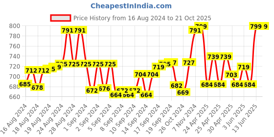 ajio.com gls Women Low-Top Lace-Up Shoes gls Price History Graph from 16 Aug 2024 to 21 Oct 2025