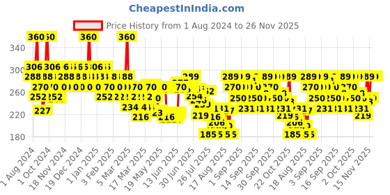 ajio.com vaseline Gluta-Hya Overnight Radiance Serum-In-Lotion vaseline Price History Graph from 1 Aug 2024 to 25 Nov 2025