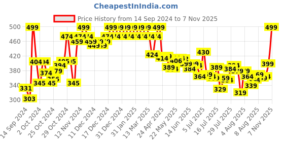 ajio.com minimalist Glycolic Acid Toner for Glowing Skin minimalist Price History Graph from 14 Sep 2024 to 7 Nov 2025