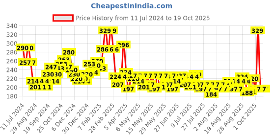 ajio.com l'oreal paris Glycolic Bright Daily Foaming Face Cleanser l'oreal paris Price History Graph from 11 Jul 2024 to 19 Oct 2025