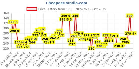ajio.com l'oreal paris Glycolic Bright Day Cream with SPF 17 l'oreal paris Price History Graph from 17 Jul 2024 to 18 Oct 2025