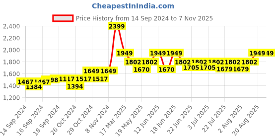 ajio.com gm grab mount Men Travel Backpack gm grab mount Price History Graph from 14 Sep 2024 to 6 Nov 2025