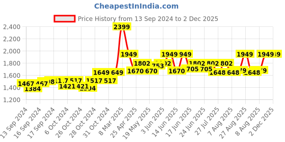 ajio.com gm grab mount Solid Travel Backpack gm grab mount Price History Graph from 13 Sep 2024 to 1 Dec 2025