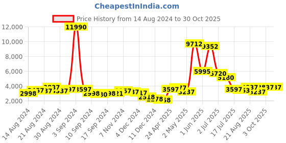 ajio.com guess GM0778 5910C UV-Protected Cat-Eye Sunglasses guess Price History Graph from 14 Aug 2024 to 29 Oct 2025