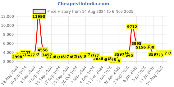 ajio.com guess GM0778 5910W UV-Protected Cat-Eye Sunglasses guess Price History Graph from 14 Aug 2024 to 5 Nov 2025